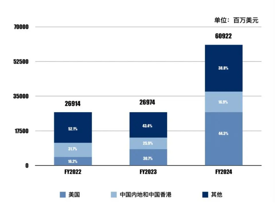 英伟达近三个财年中国内地、 中国香港与美国及其他地区营收对比